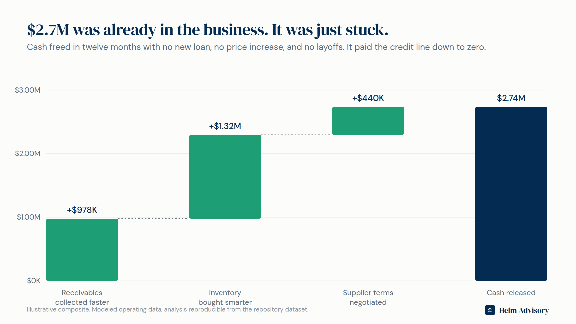 Waterfall chart showing $2.74M of cash released: $978K from receivables, $1.32M from inventory, $440K from supplier terms