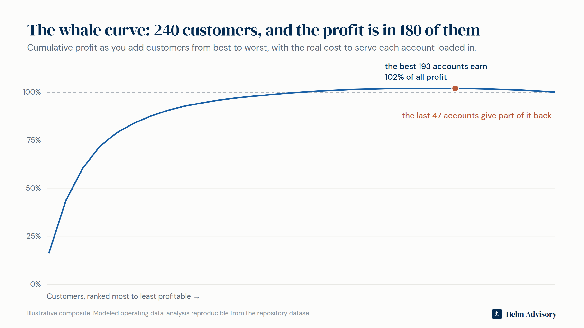 Whale curve showing cumulative profit peaking at 102 percent with the best 193 accounts, then declining as the last 47 accounts give profit back