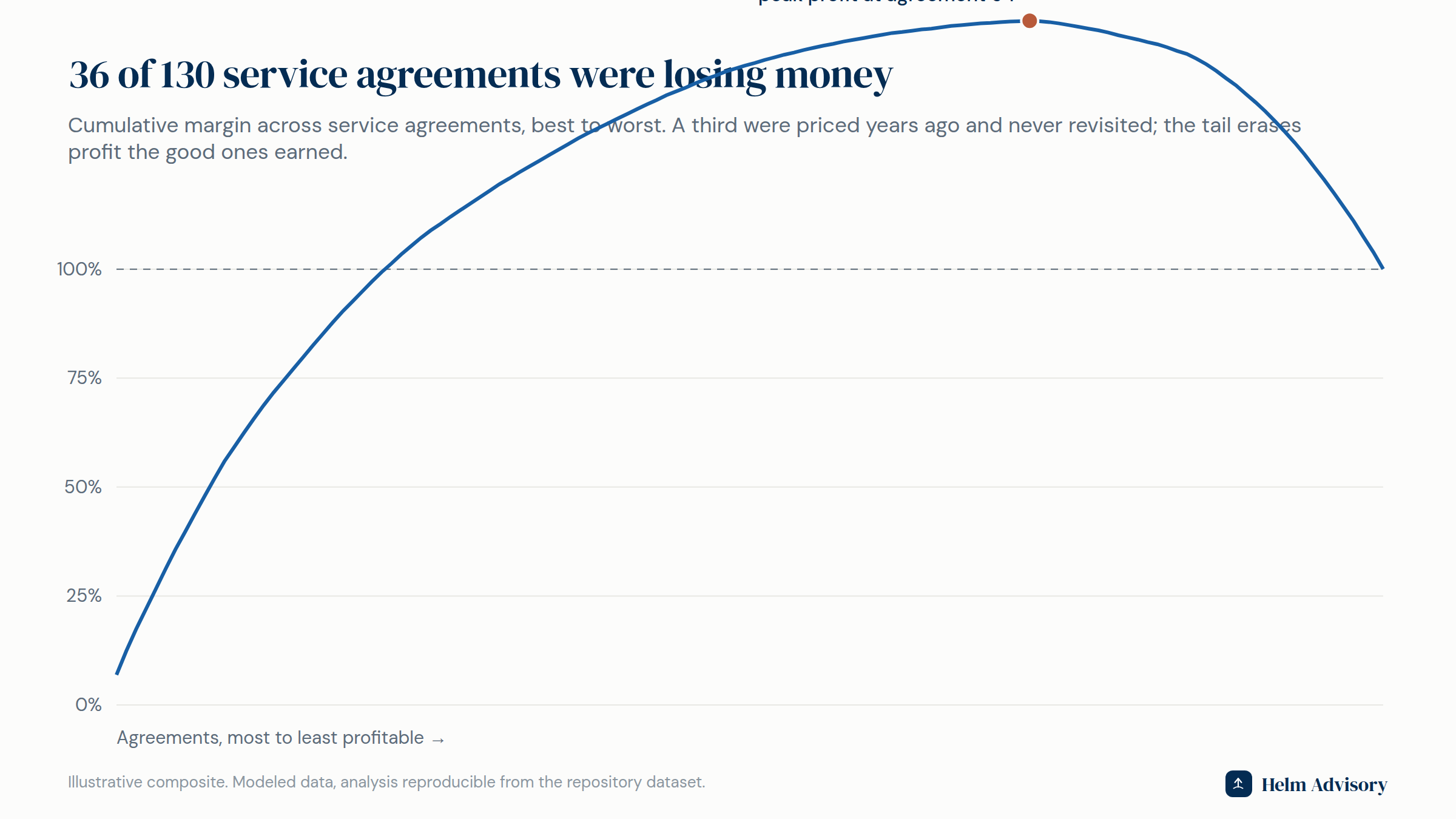 Curve of cumulative service-agreement margin peaking then declining, showing the unprofitable tail