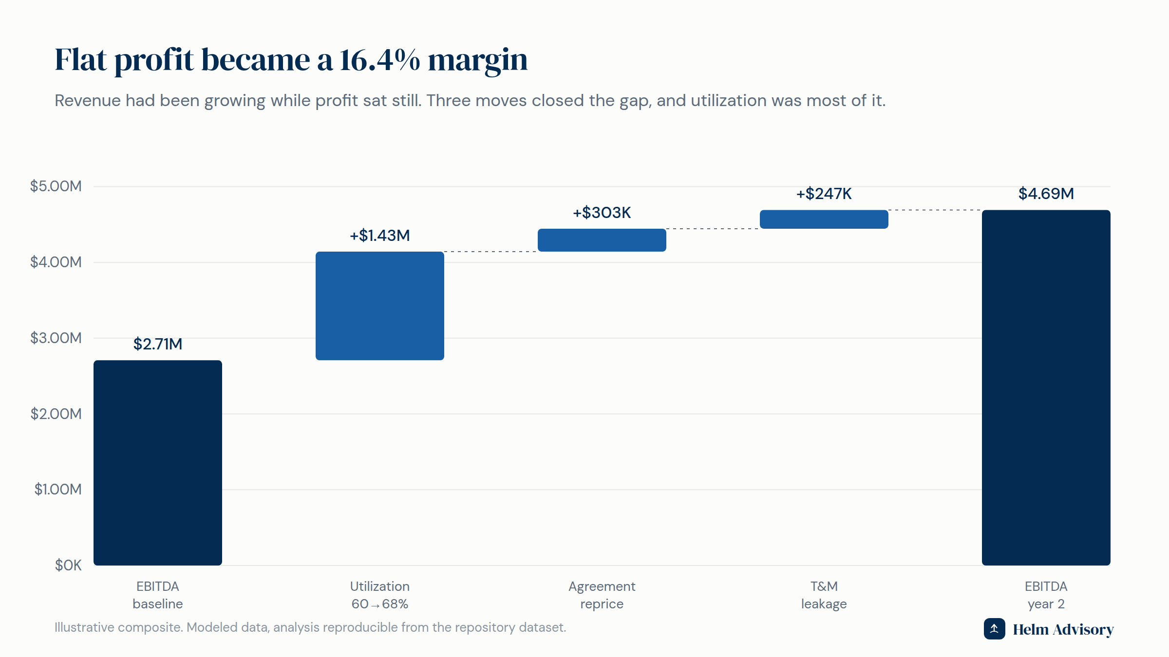 Waterfall chart showing EBITDA rising with utilization as the largest contributor, then agreement repricing and T&M capture