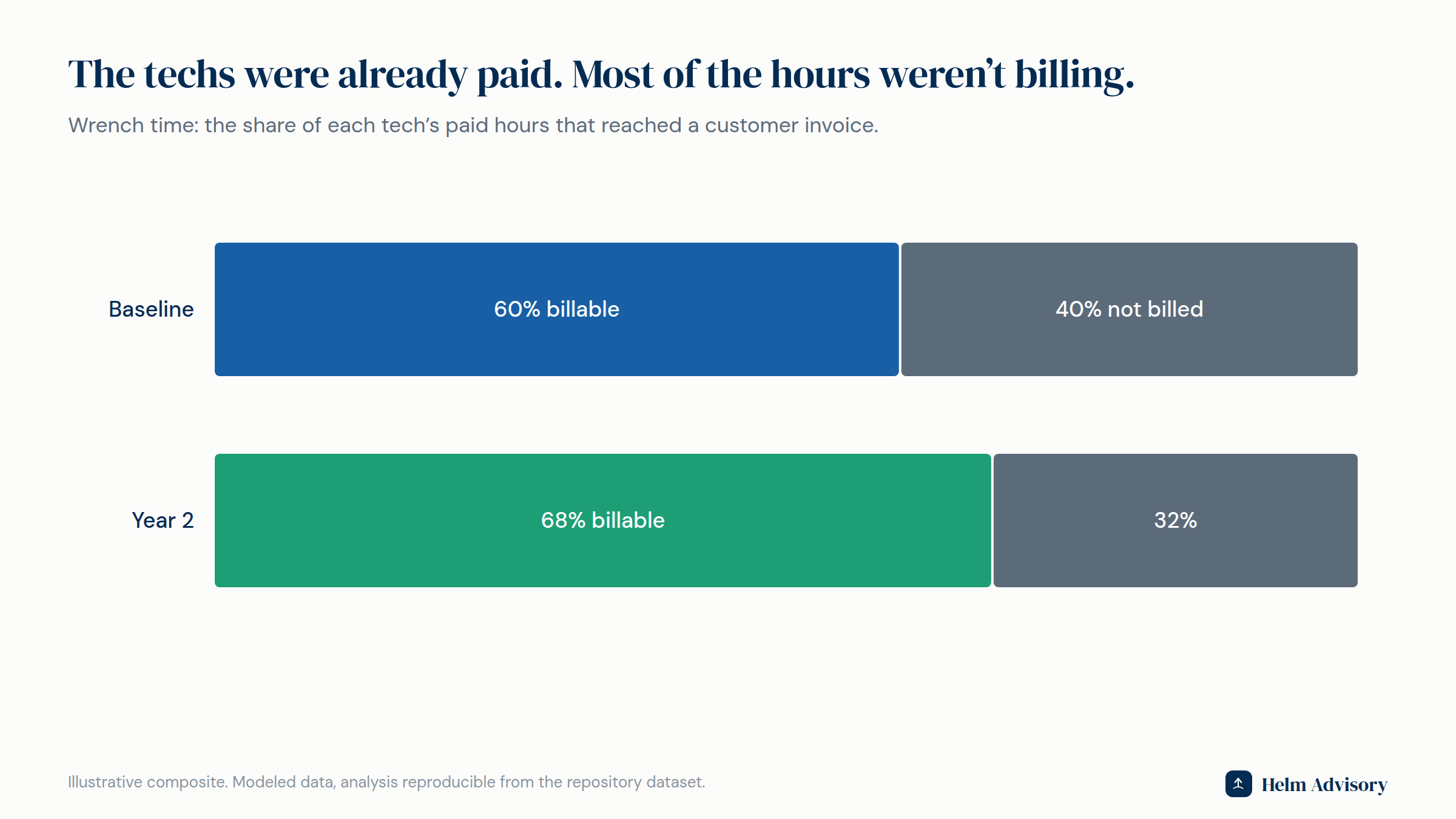 Stacked bars comparing billable versus non-billable hours, moving from 60% to 68% billable
