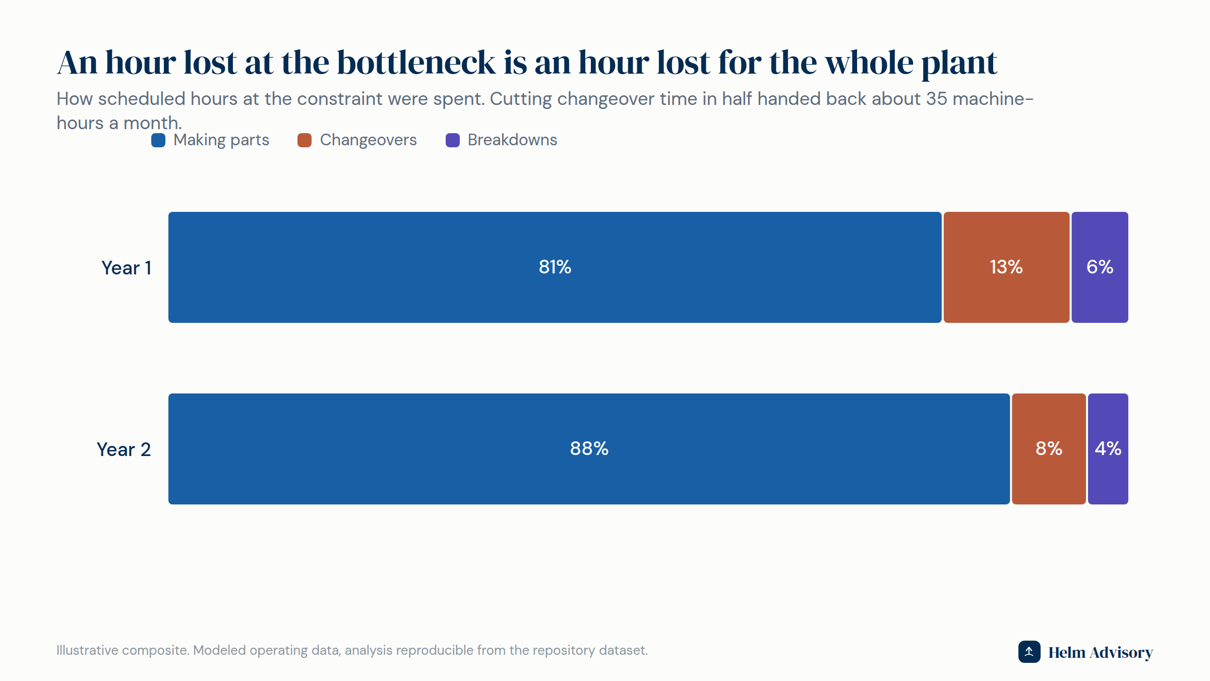 Stacked bars comparing how bottleneck hours were spent in year one versus year two, with changeover time shrinking from 13 to 8 percent