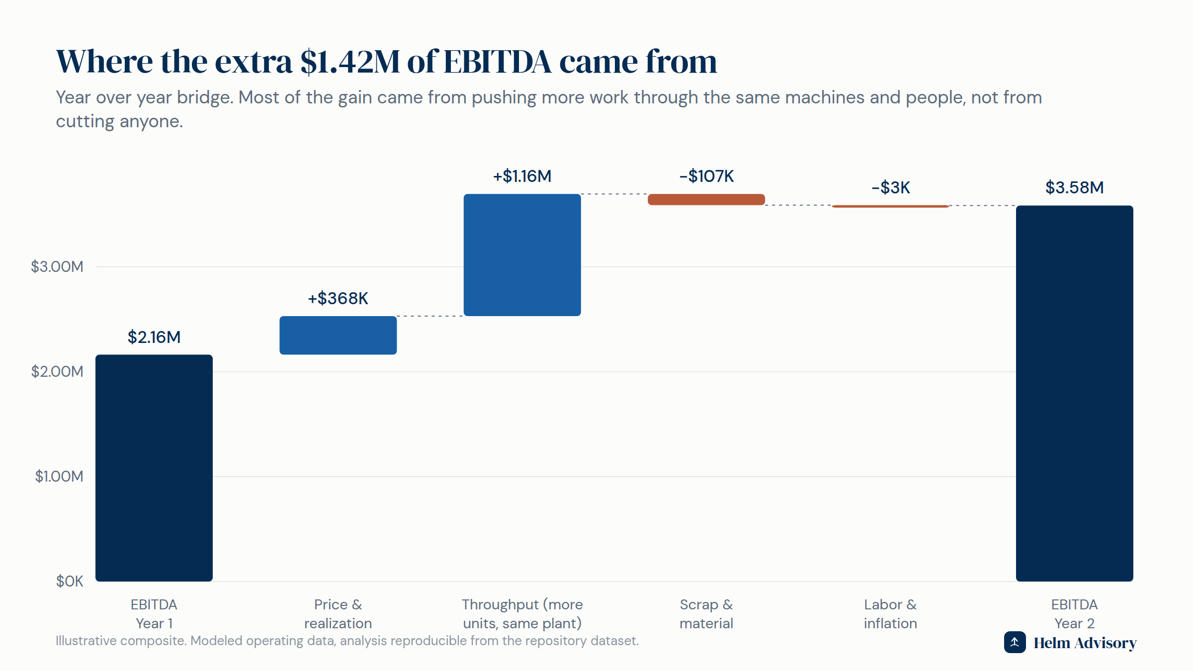 Waterfall chart showing the EBITDA bridge from $2.16M to $3.58M, with throughput contributing $1.16M and price $368K