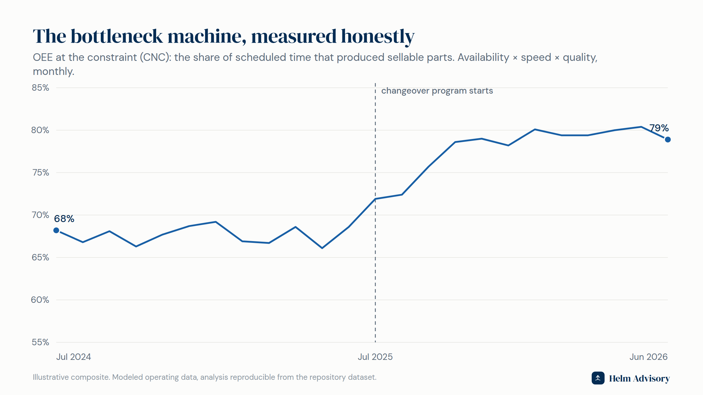 Line chart of monthly OEE at the bottleneck rising from 68 percent to 78 percent after the changeover program starts