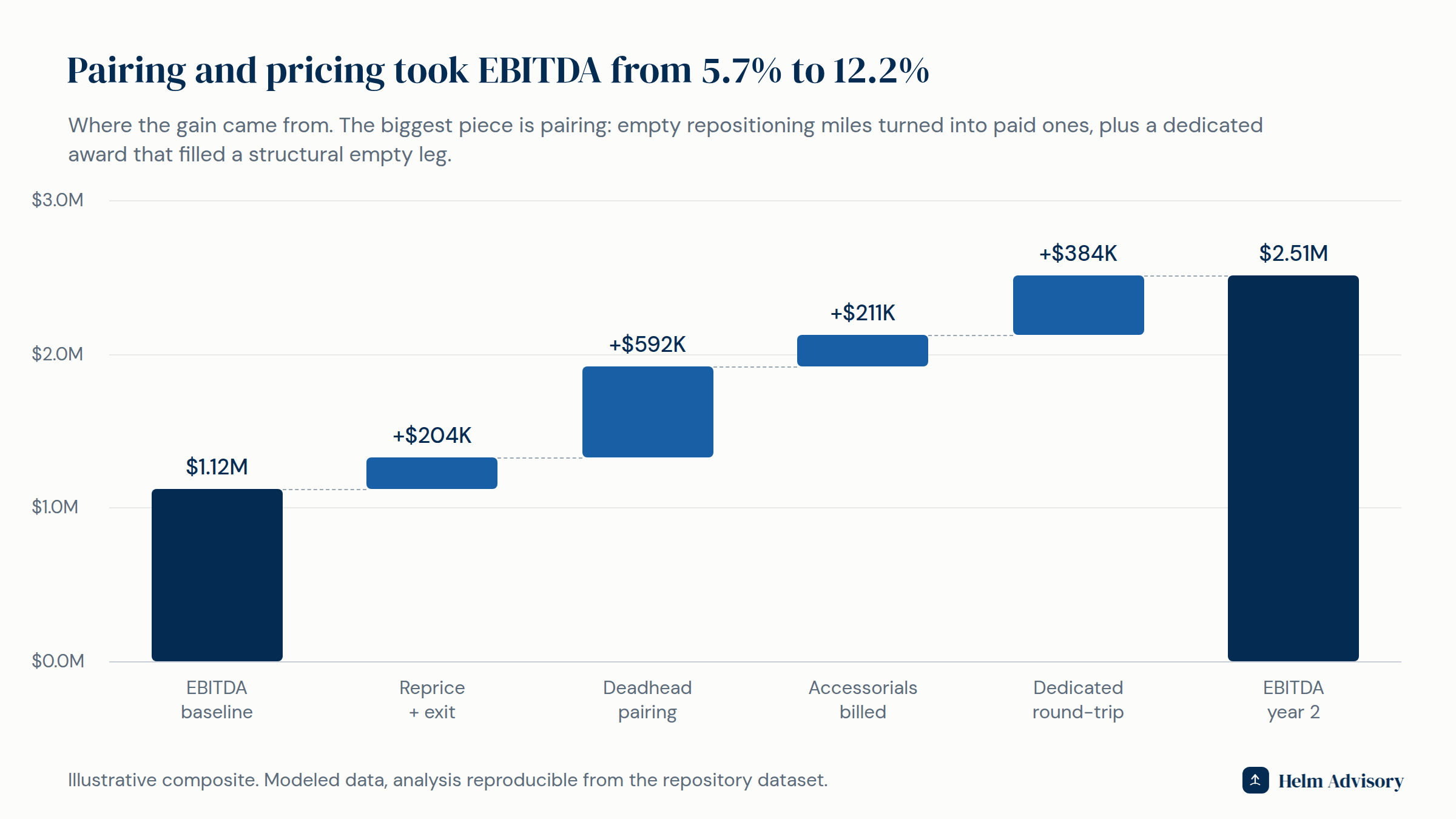Waterfall chart showing EBITDA rising from baseline to year two, with repricing, deadhead pairing, accessorial billing, and a dedicated round-trip award as the pieces
