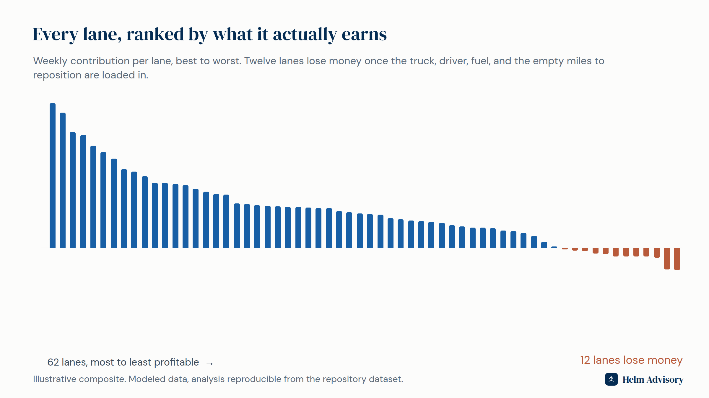 Bar chart ranking all 62 lanes by weekly contribution, with the twelve lowest lanes in red below the zero line