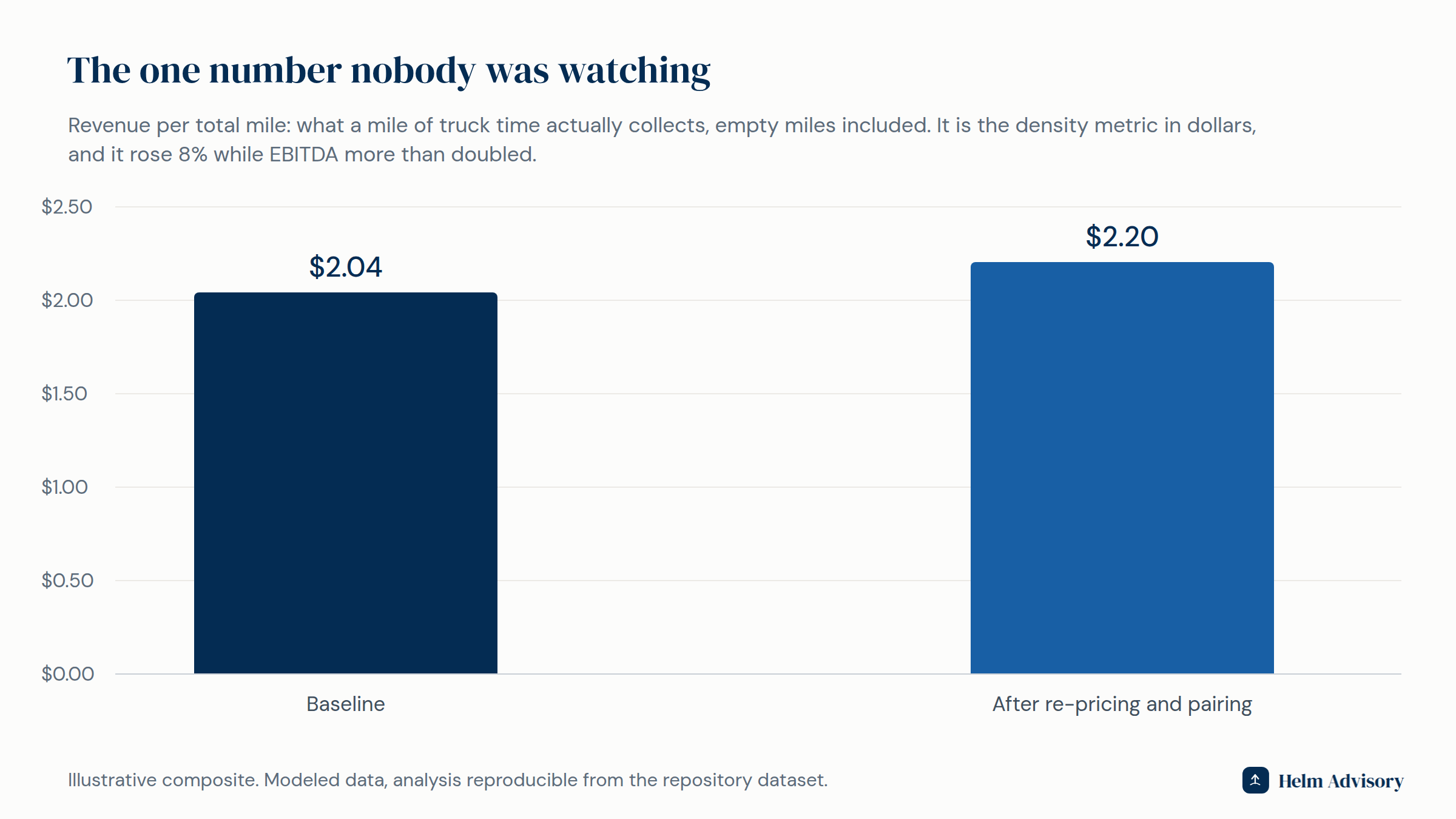 Two bars comparing revenue per total mile, rising from $2.04 at baseline to $2.20 after repricing and pairing