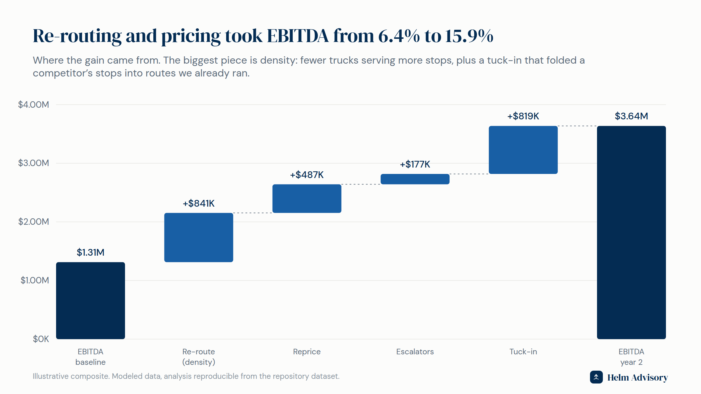 Waterfall chart showing EBITDA rising from baseline to year two, with re-routing, repricing, escalators, and a tuck-in as the pieces