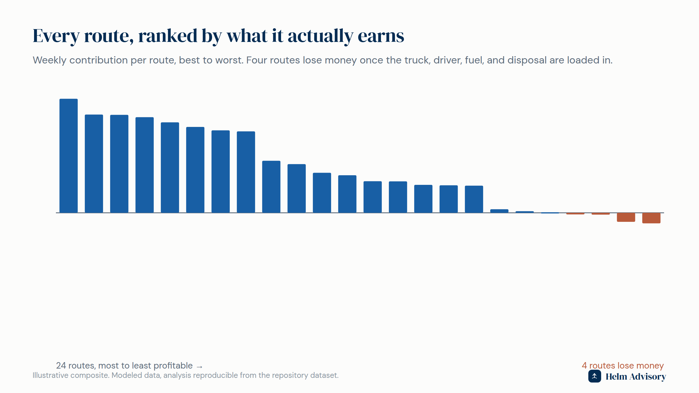 Bar chart ranking all 24 routes by weekly contribution, with the four lowest routes in red below the zero line