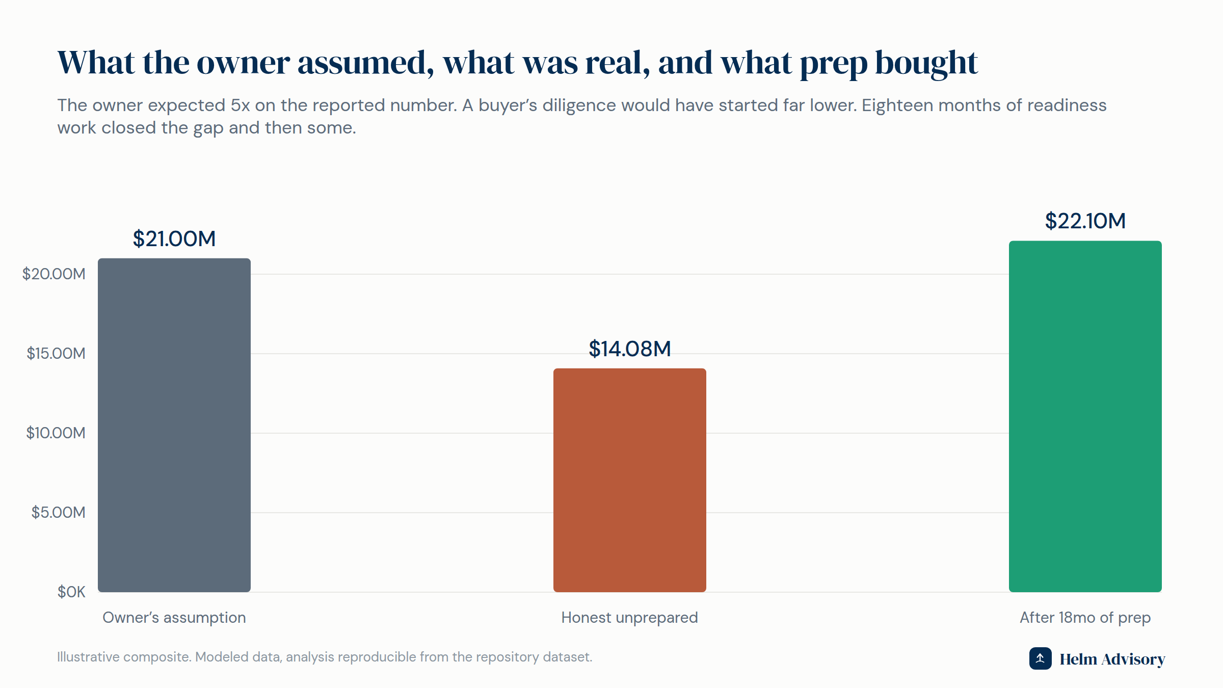 Three bars: the owner's $21M assumption, the honest unprepared $14M, and $22M after preparation