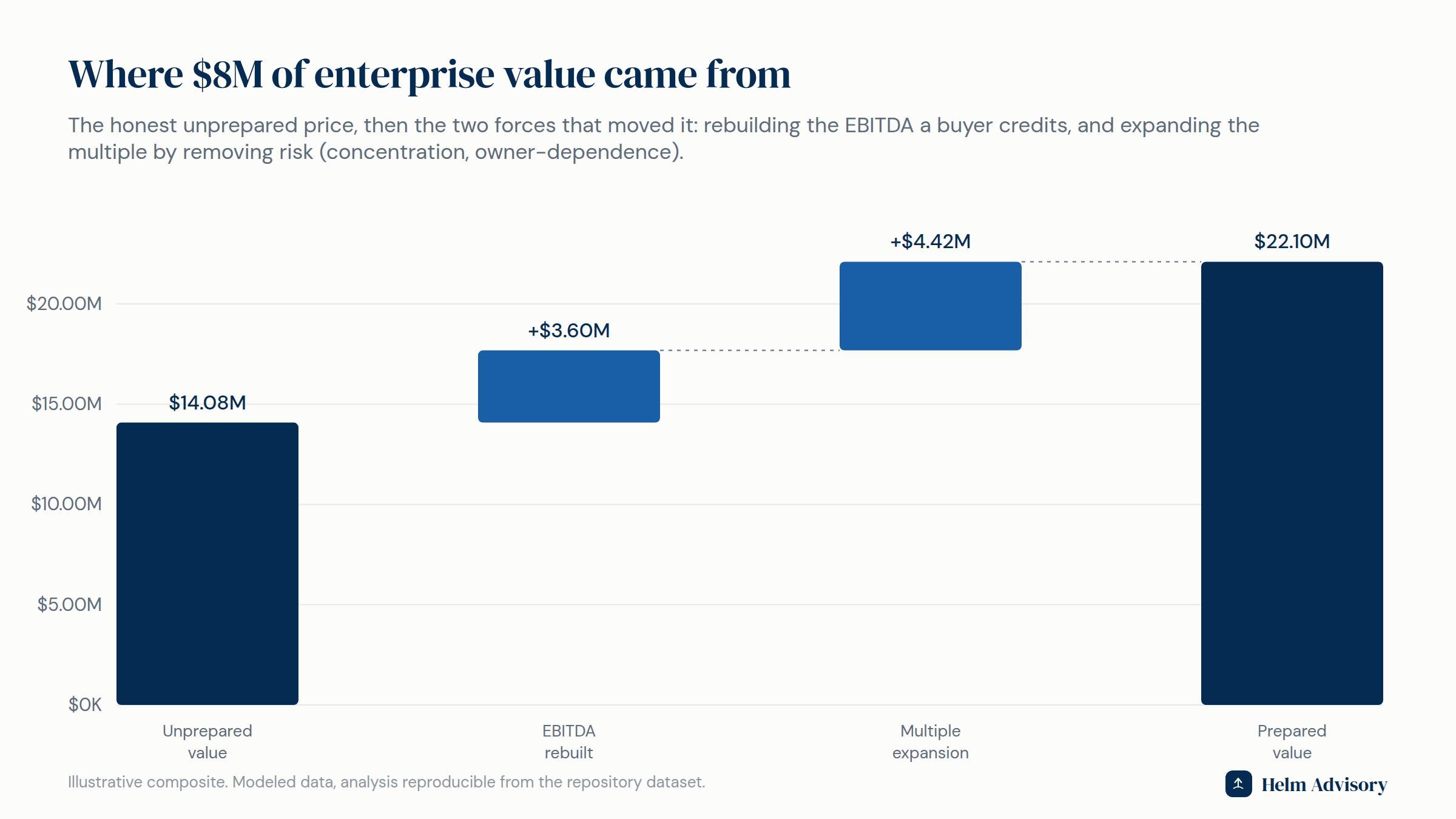Waterfall from the unprepared enterprise value up through EBITDA rebuild and multiple expansion to the prepared value