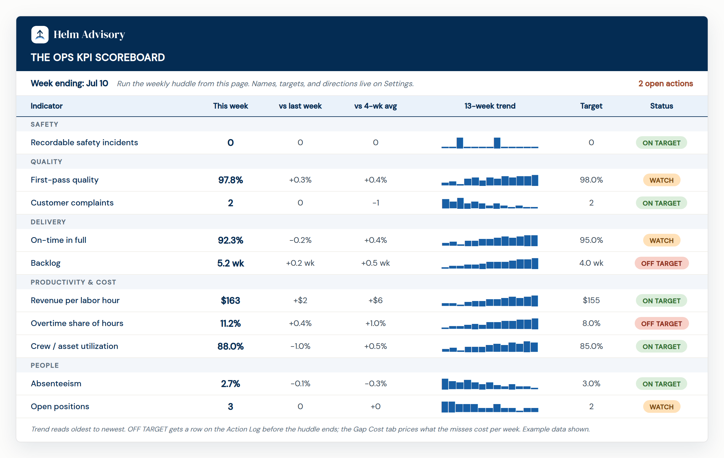 The Ops KPI Scoreboard: ten weekly operational KPIs grouped by safety, quality, delivery, productivity and cost, and people, each with this week's value, change versus last week and the four-week average, a 13-week trend line, a target, and an on-target, watch, or off-target status light.
